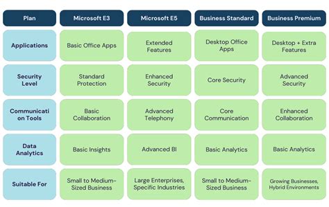 Comparing Microsoft 365 E3, E5, Business Standard, .